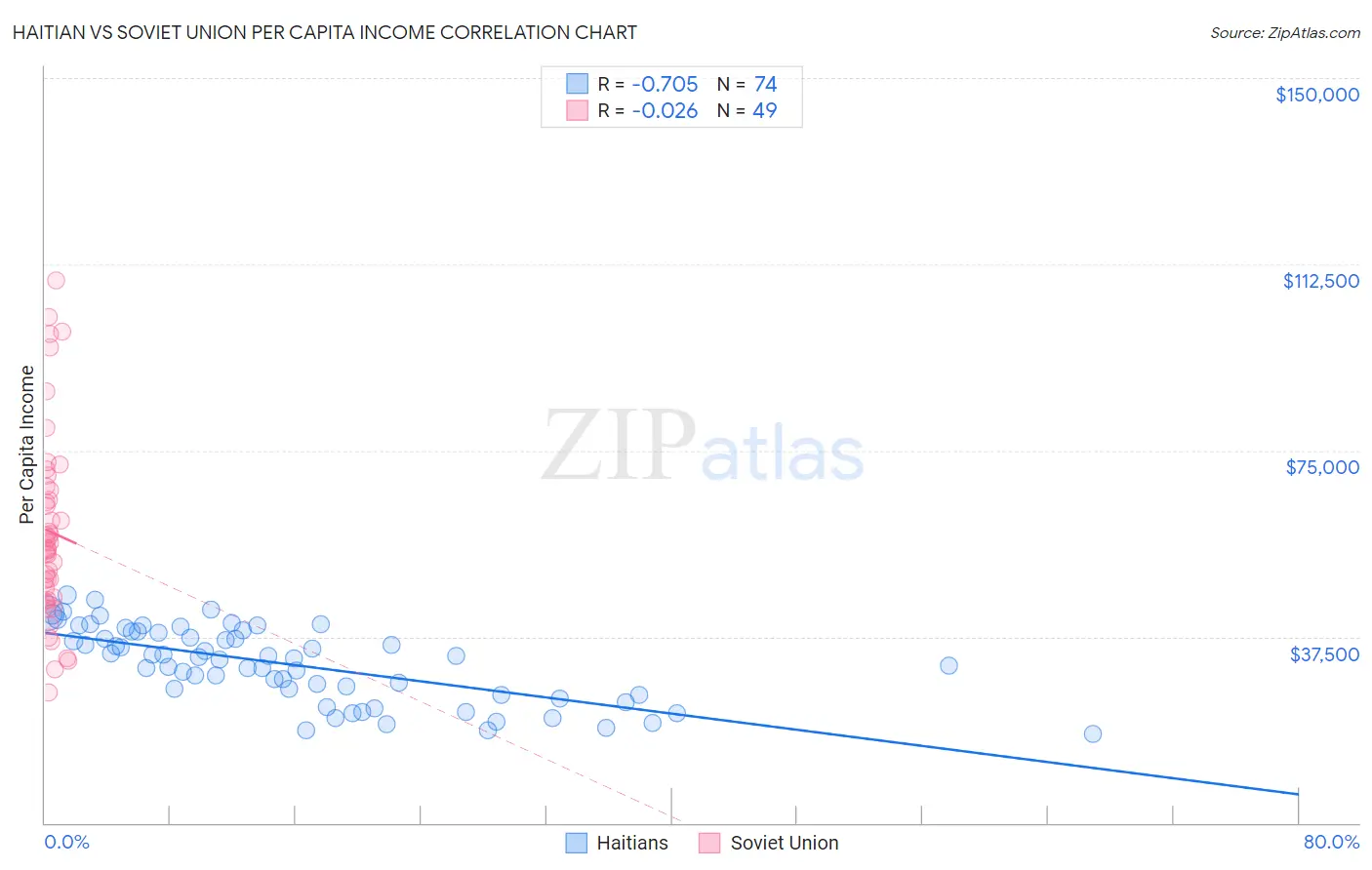 Haitian vs Soviet Union Per Capita Income