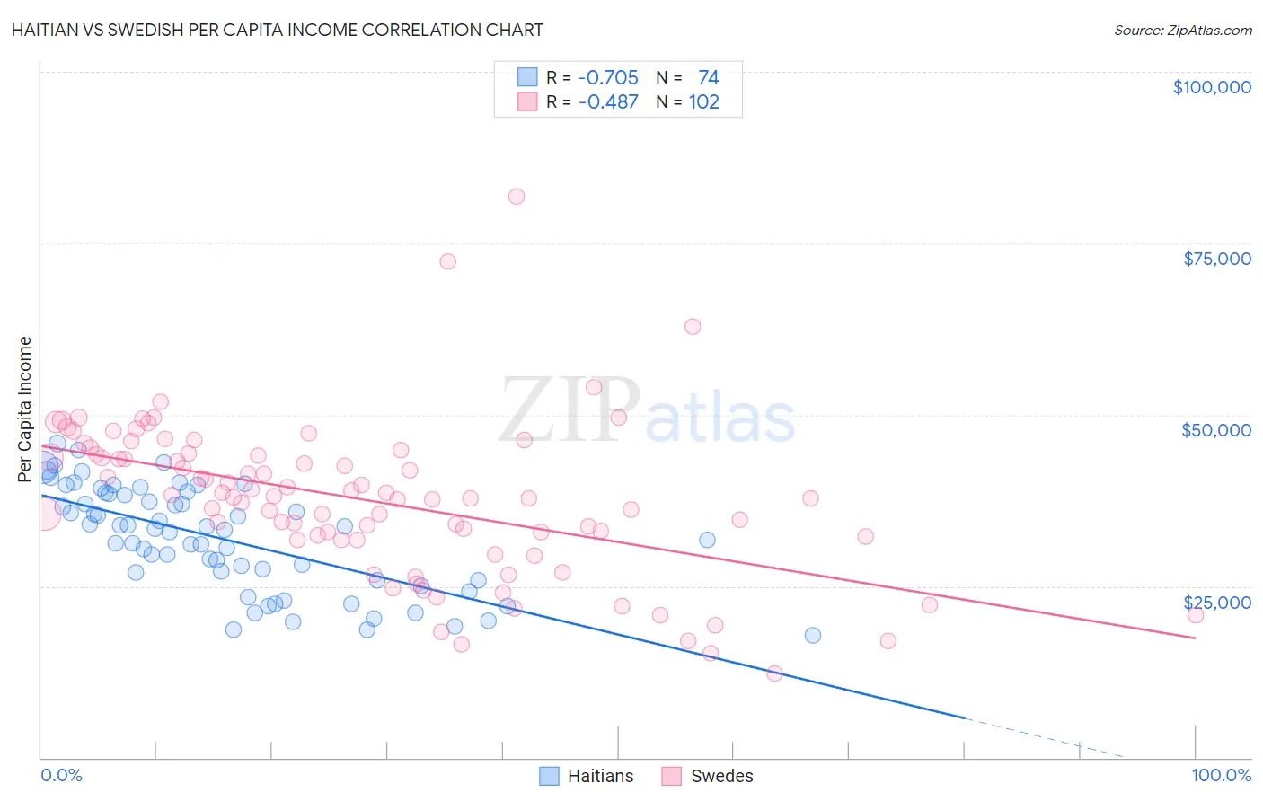 Haitian vs Swedish Per Capita Income