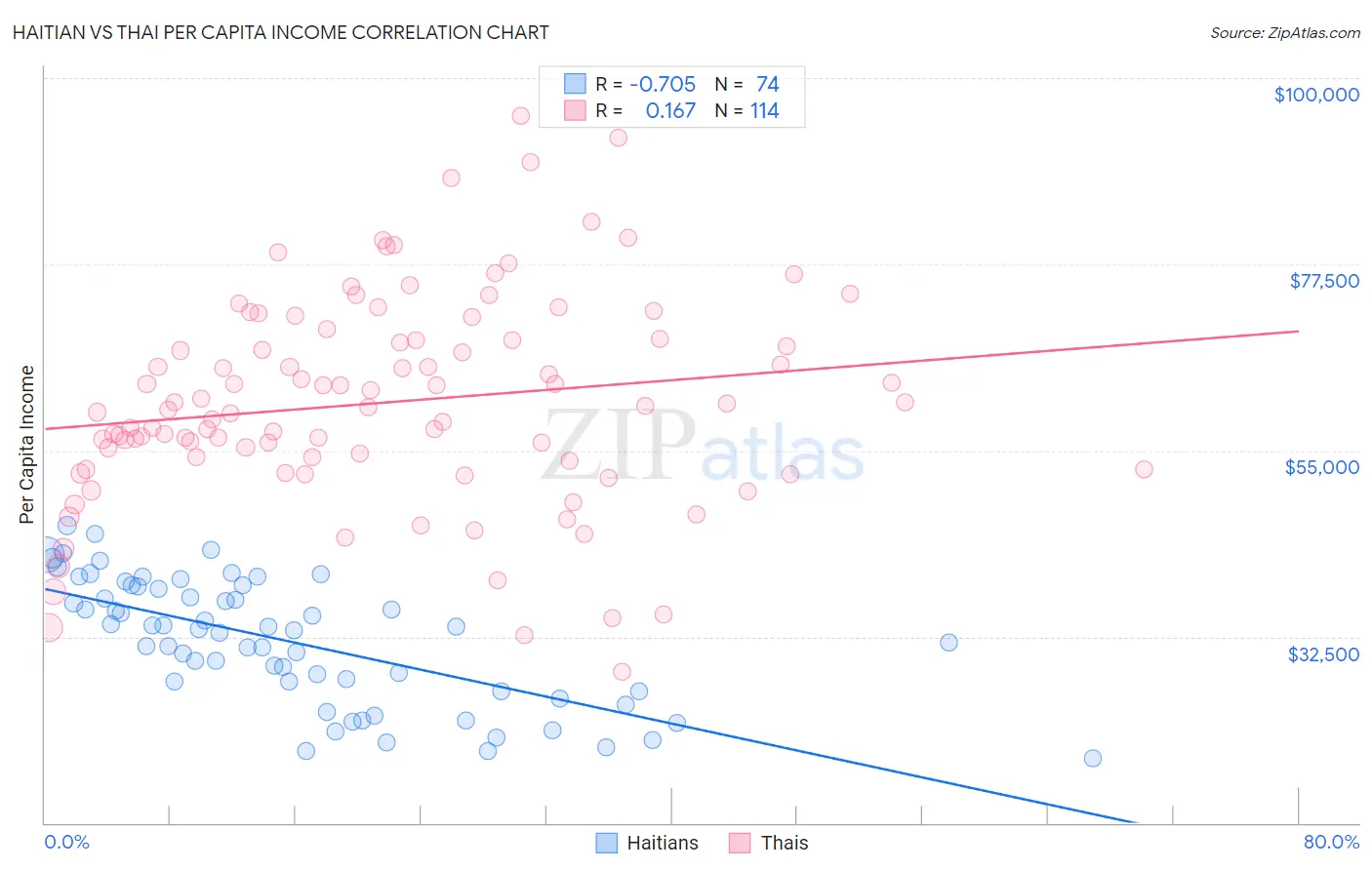 Haitian vs Thai Per Capita Income