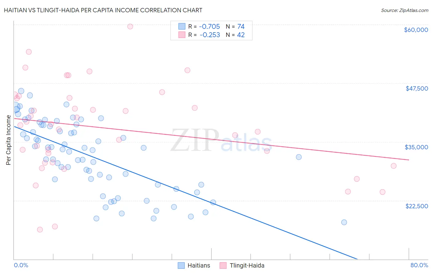 Haitian vs Tlingit-Haida Per Capita Income