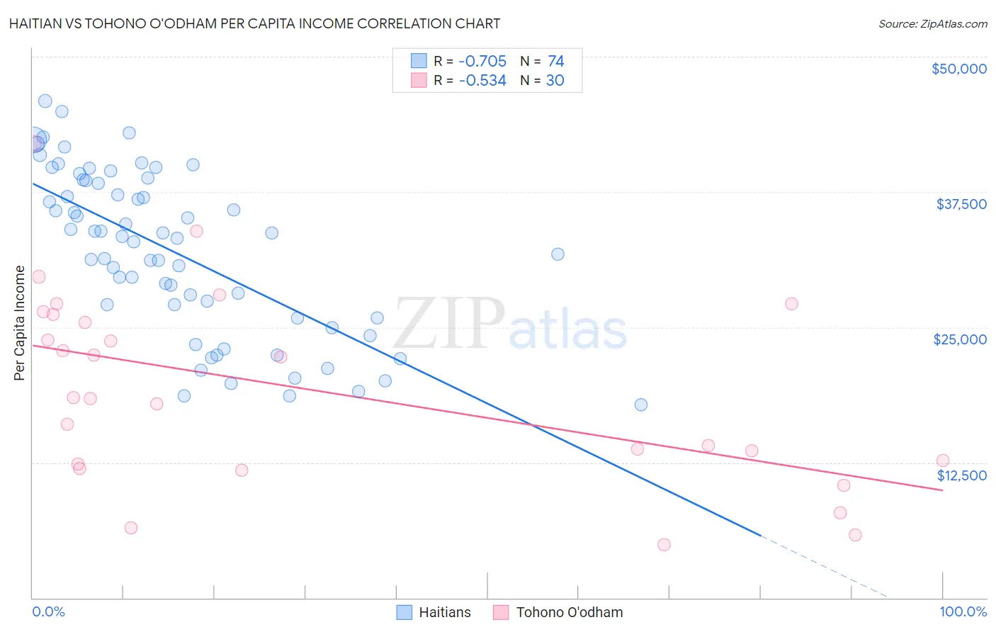 Haitian vs Tohono O'odham Per Capita Income
