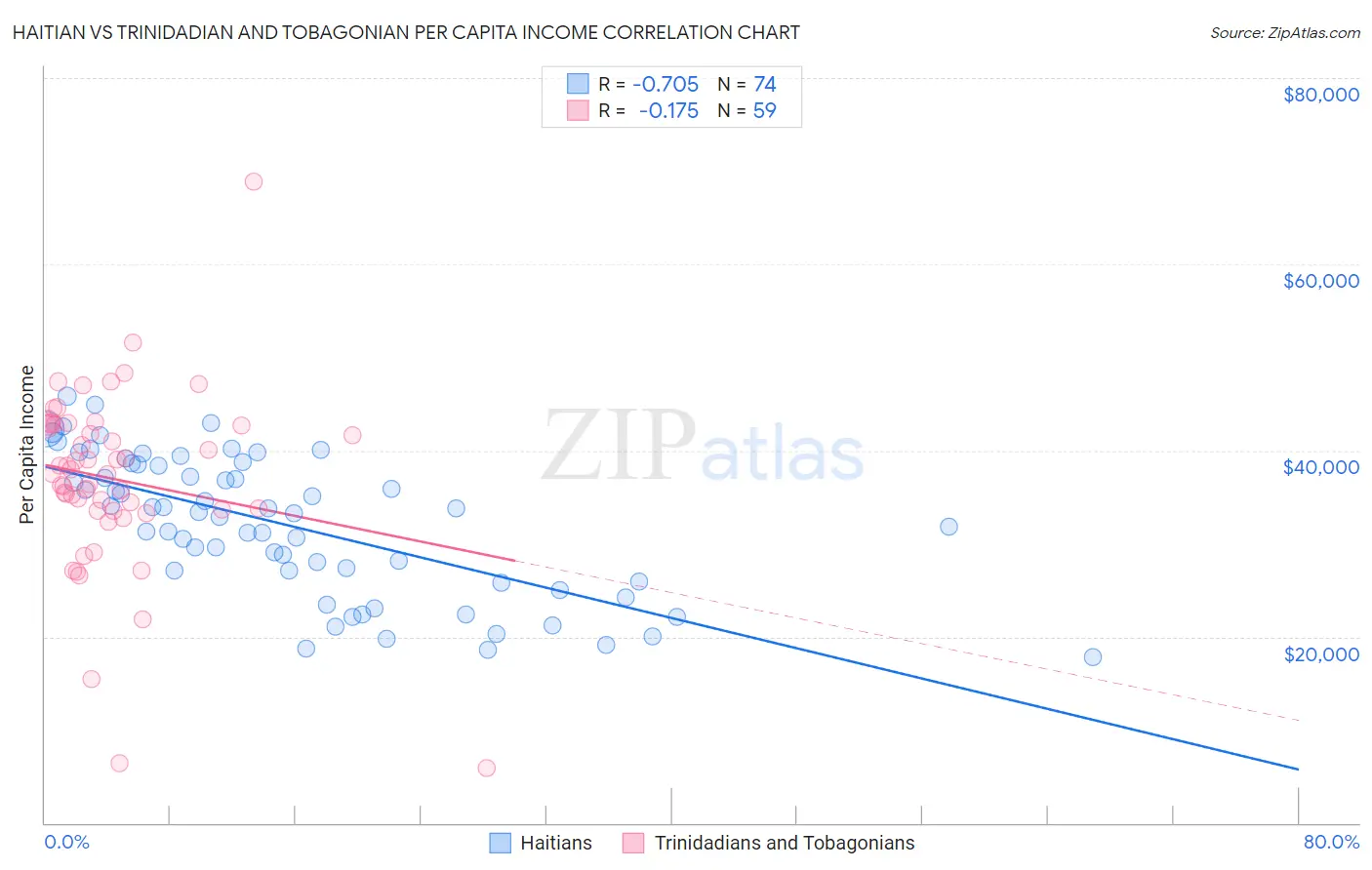Haitian vs Trinidadian and Tobagonian Per Capita Income