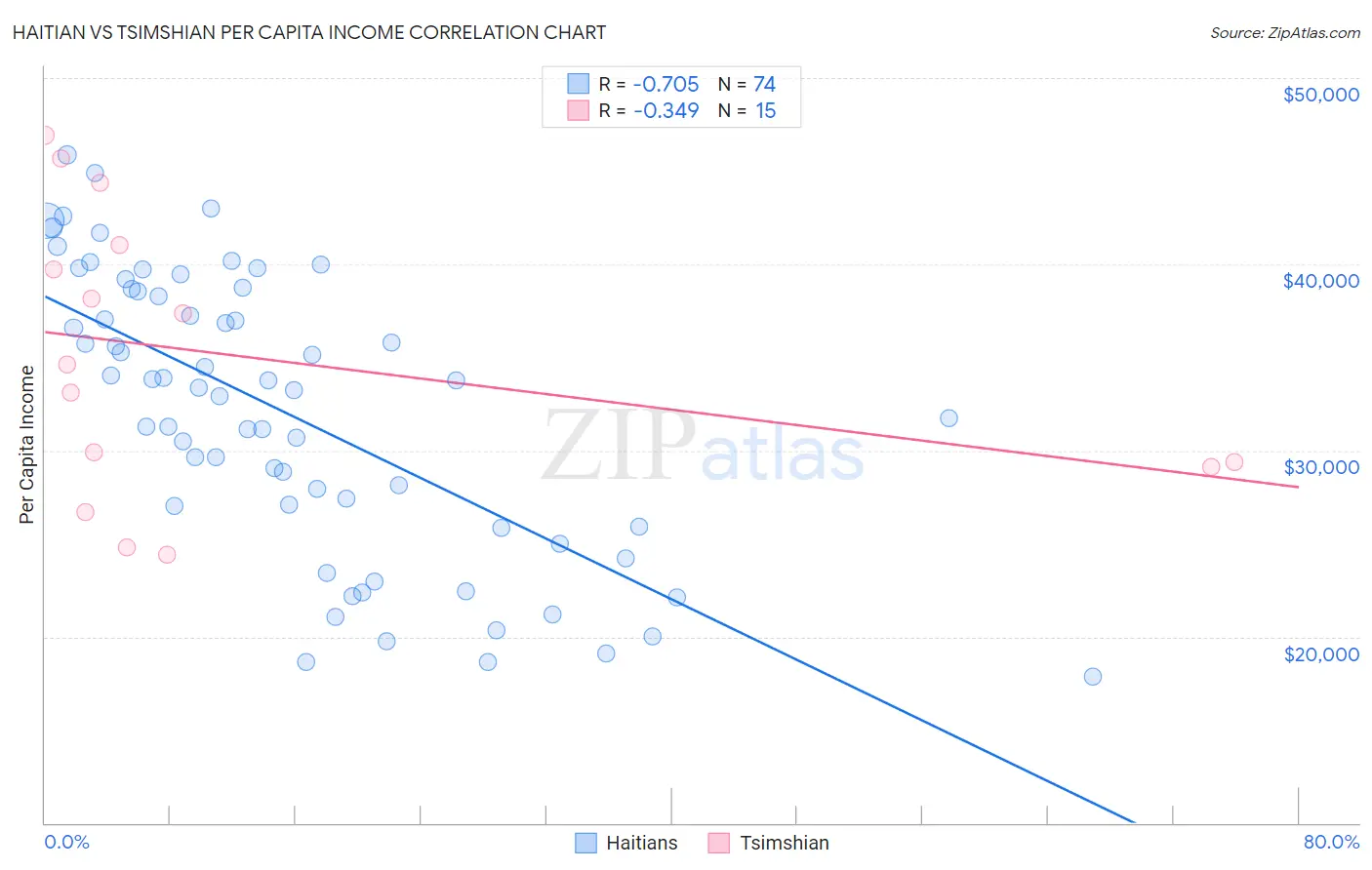 Haitian vs Tsimshian Per Capita Income