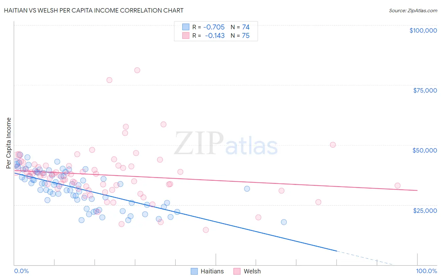 Haitian vs Welsh Per Capita Income