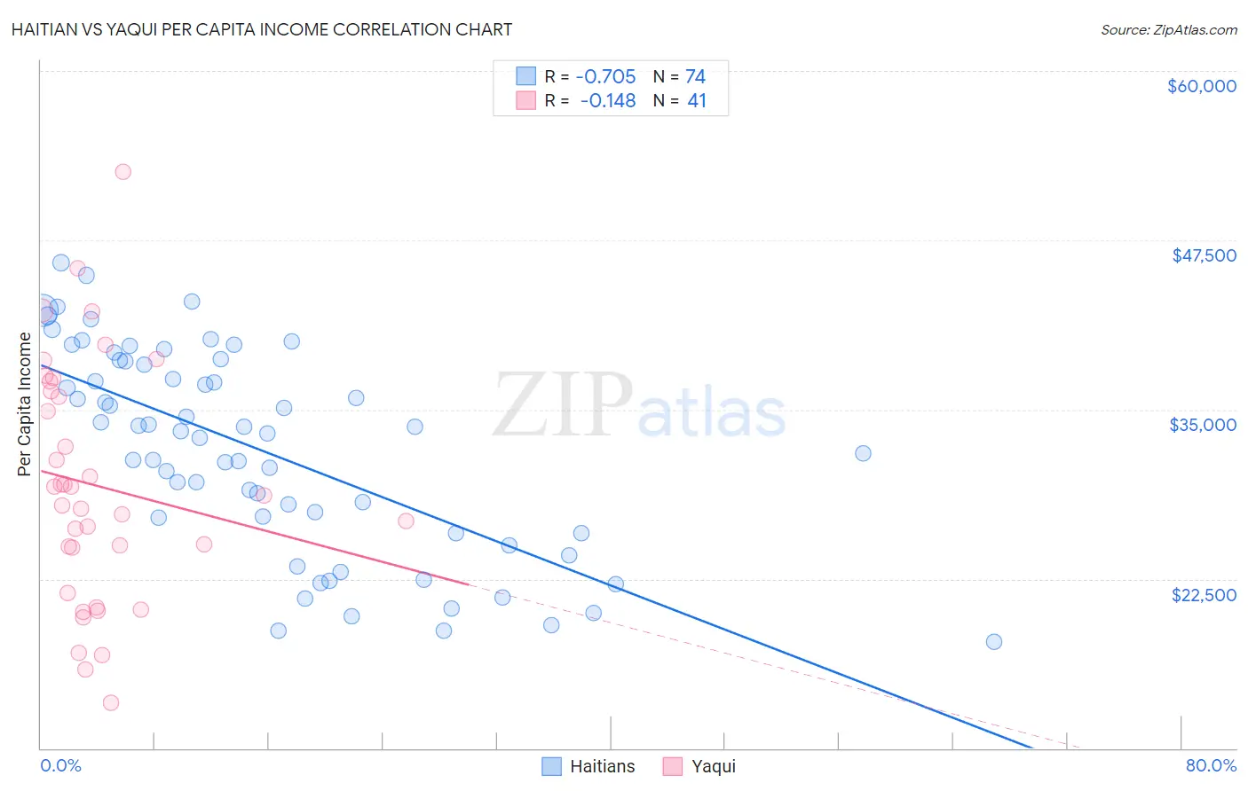Haitian vs Yaqui Per Capita Income