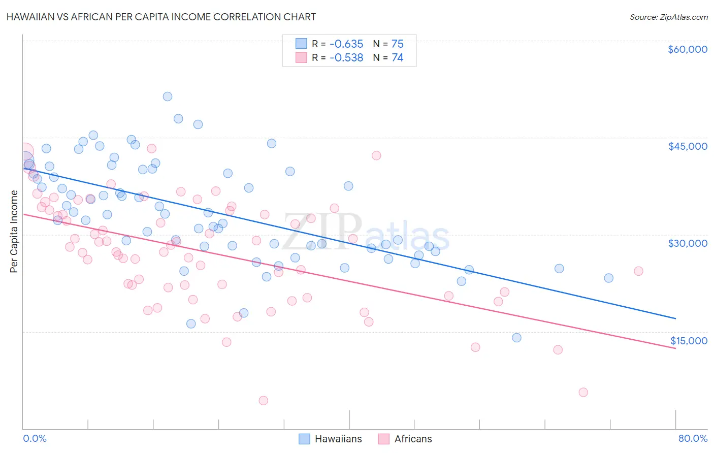 Hawaiian vs African Per Capita Income