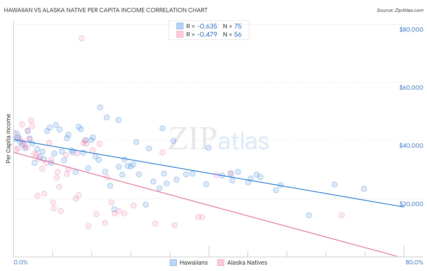 Hawaiian vs Alaska Native Per Capita Income