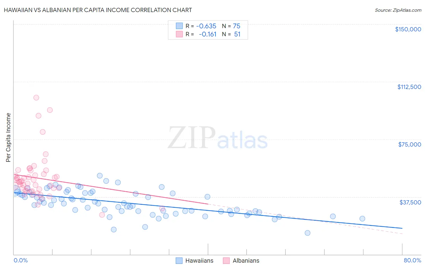 Hawaiian vs Albanian Per Capita Income