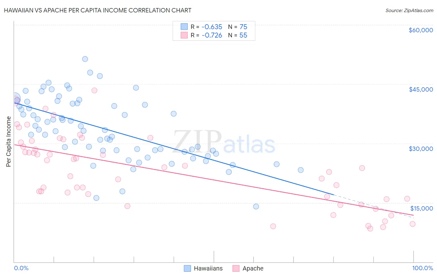 Hawaiian vs Apache Per Capita Income