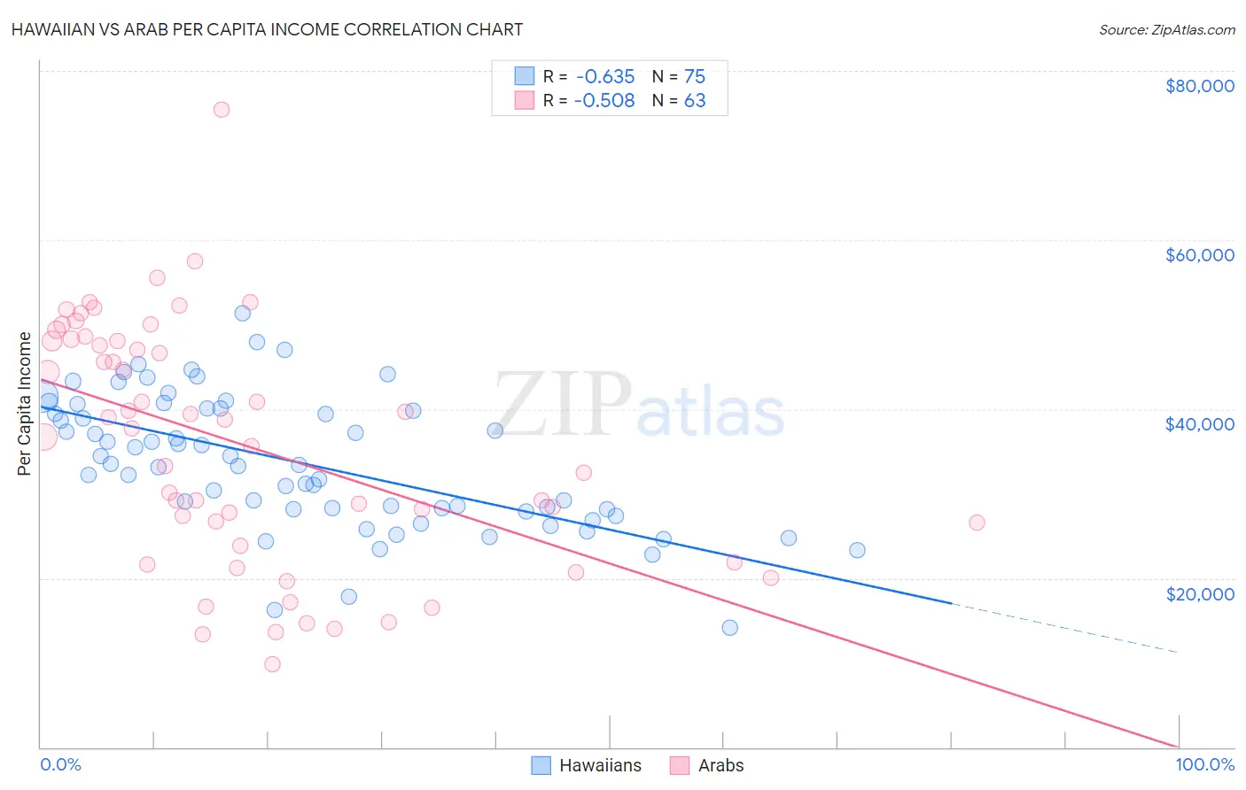 Hawaiian vs Arab Per Capita Income