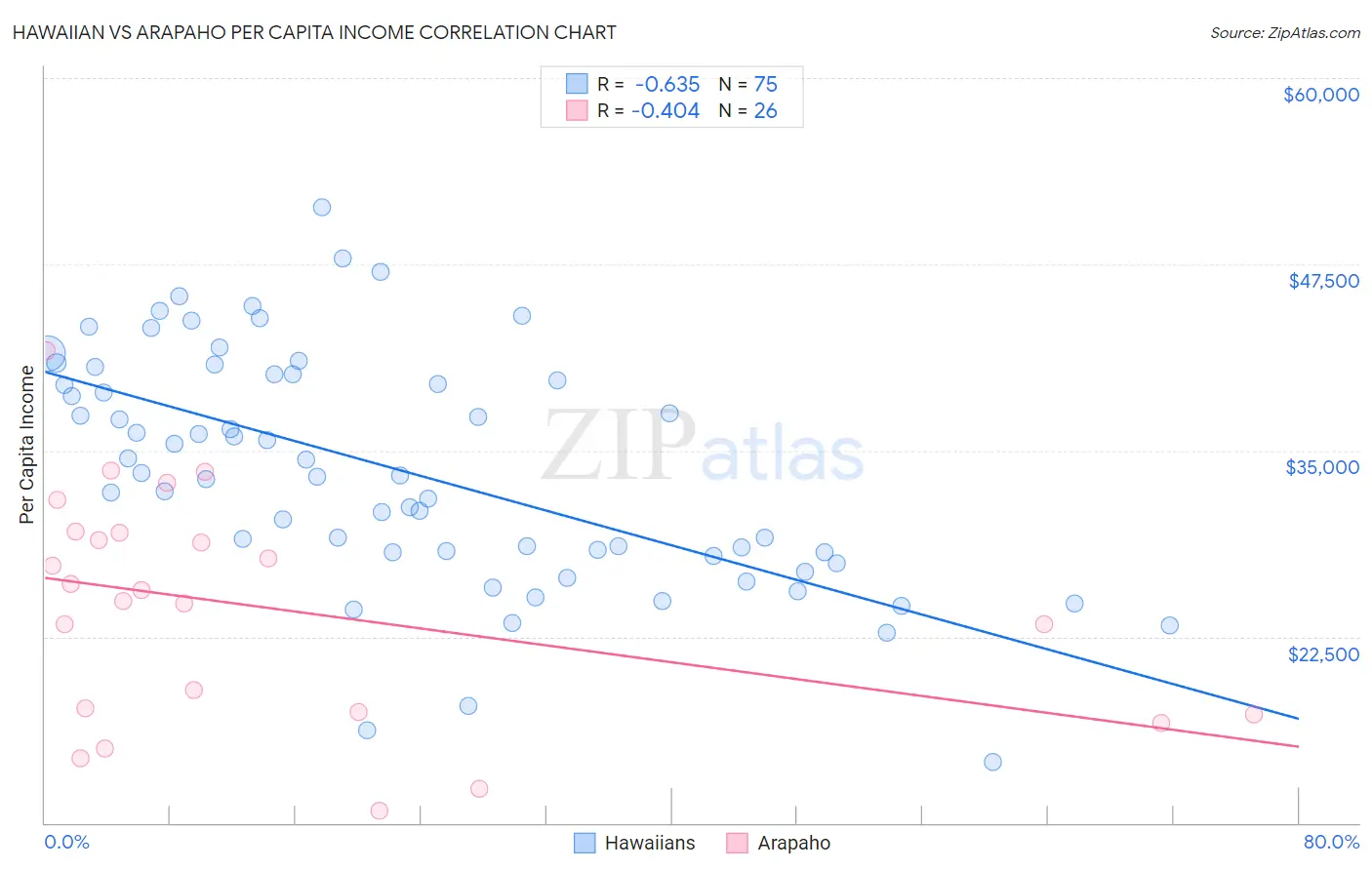 Hawaiian vs Arapaho Per Capita Income