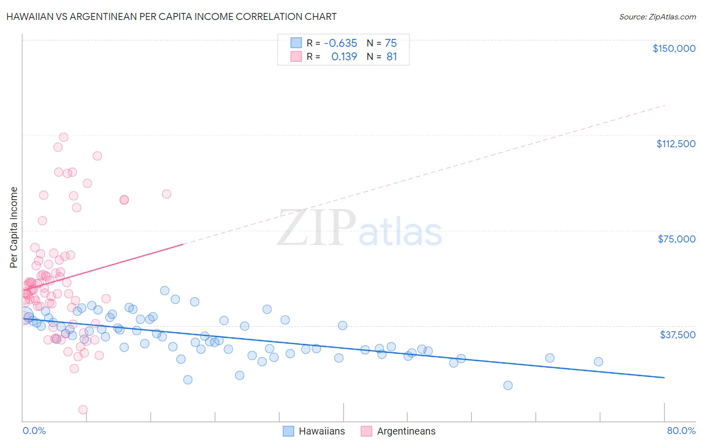 Hawaiian vs Argentinean Per Capita Income