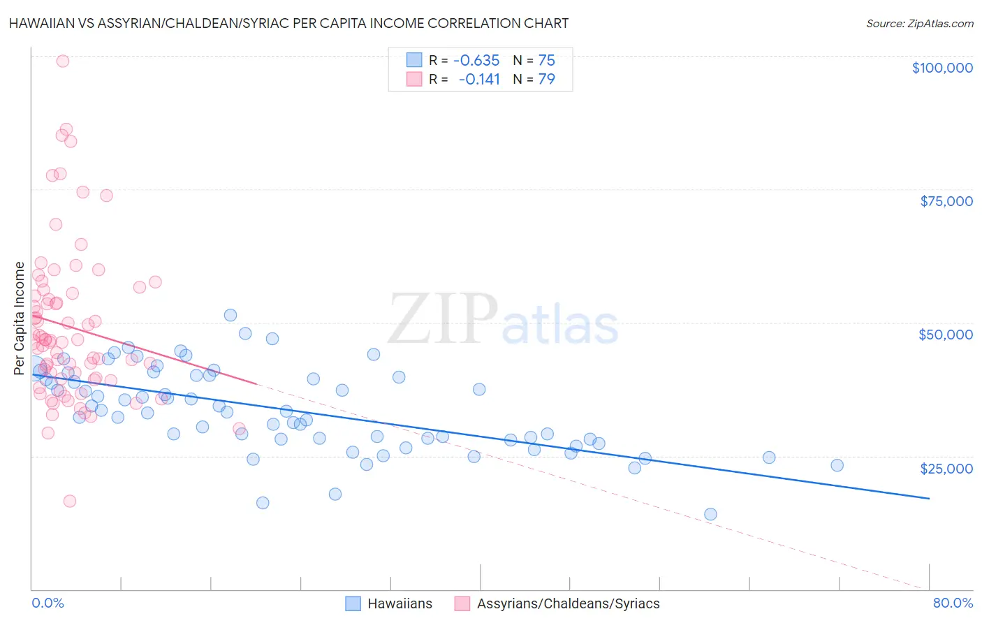 Hawaiian vs Assyrian/Chaldean/Syriac Per Capita Income