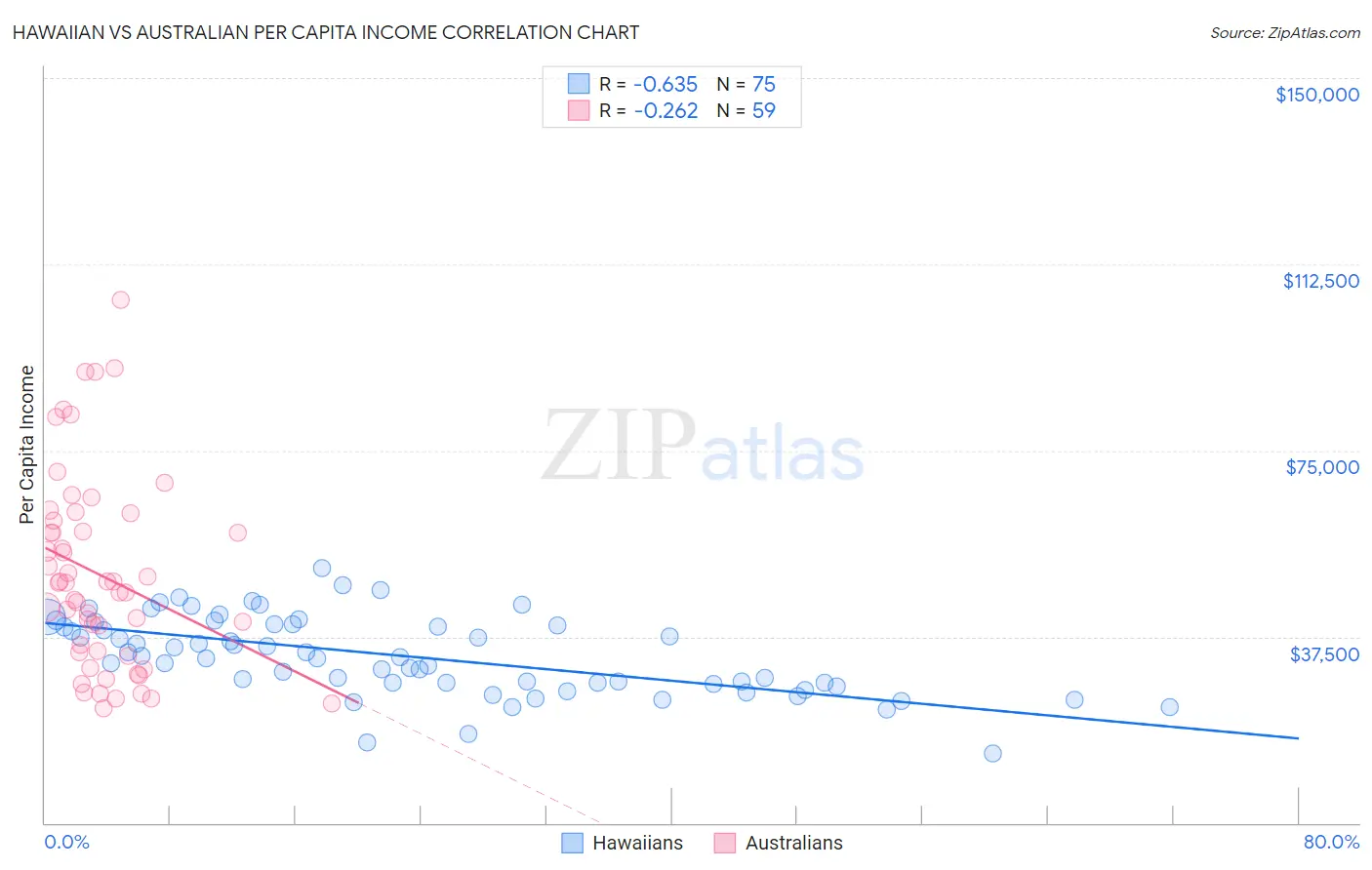 Hawaiian vs Australian Per Capita Income