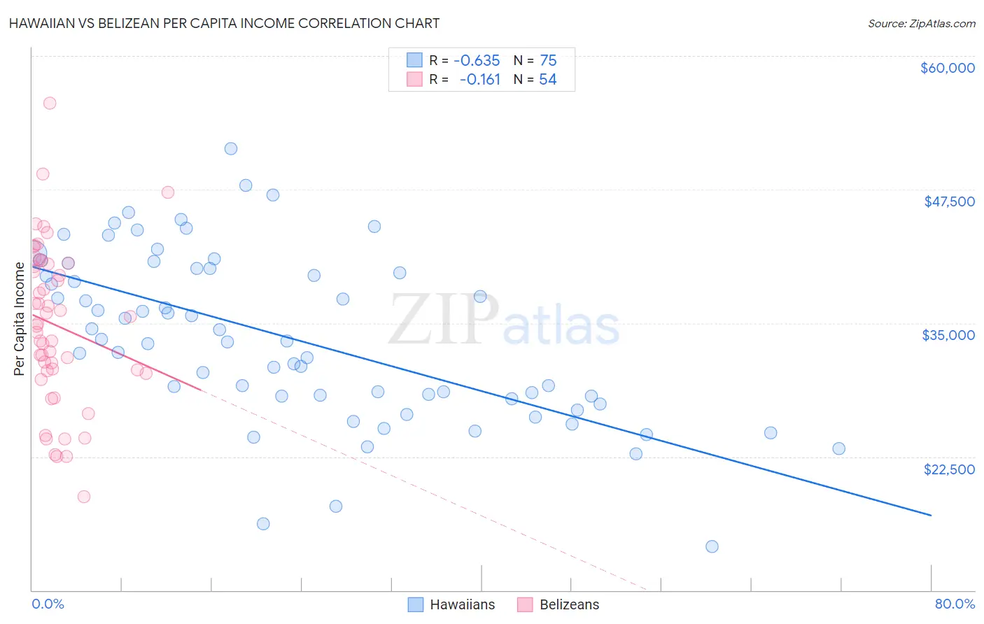 Hawaiian vs Belizean Per Capita Income