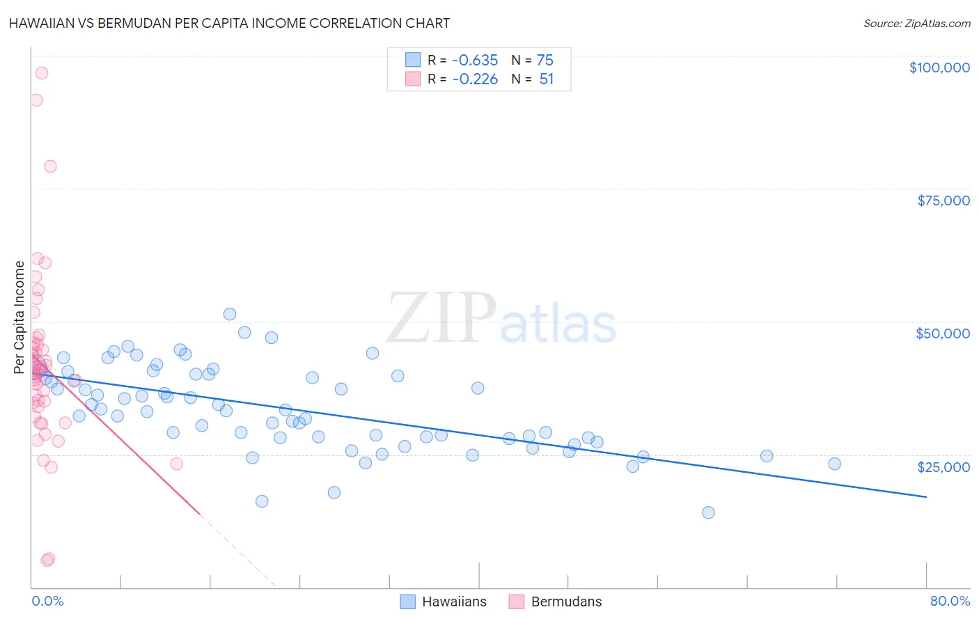 Hawaiian vs Bermudan Per Capita Income