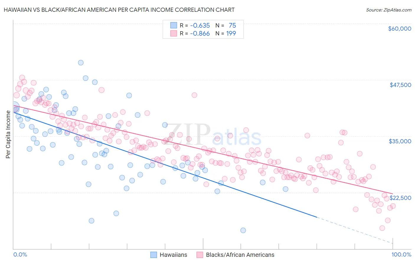 Hawaiian vs Black/African American Per Capita Income