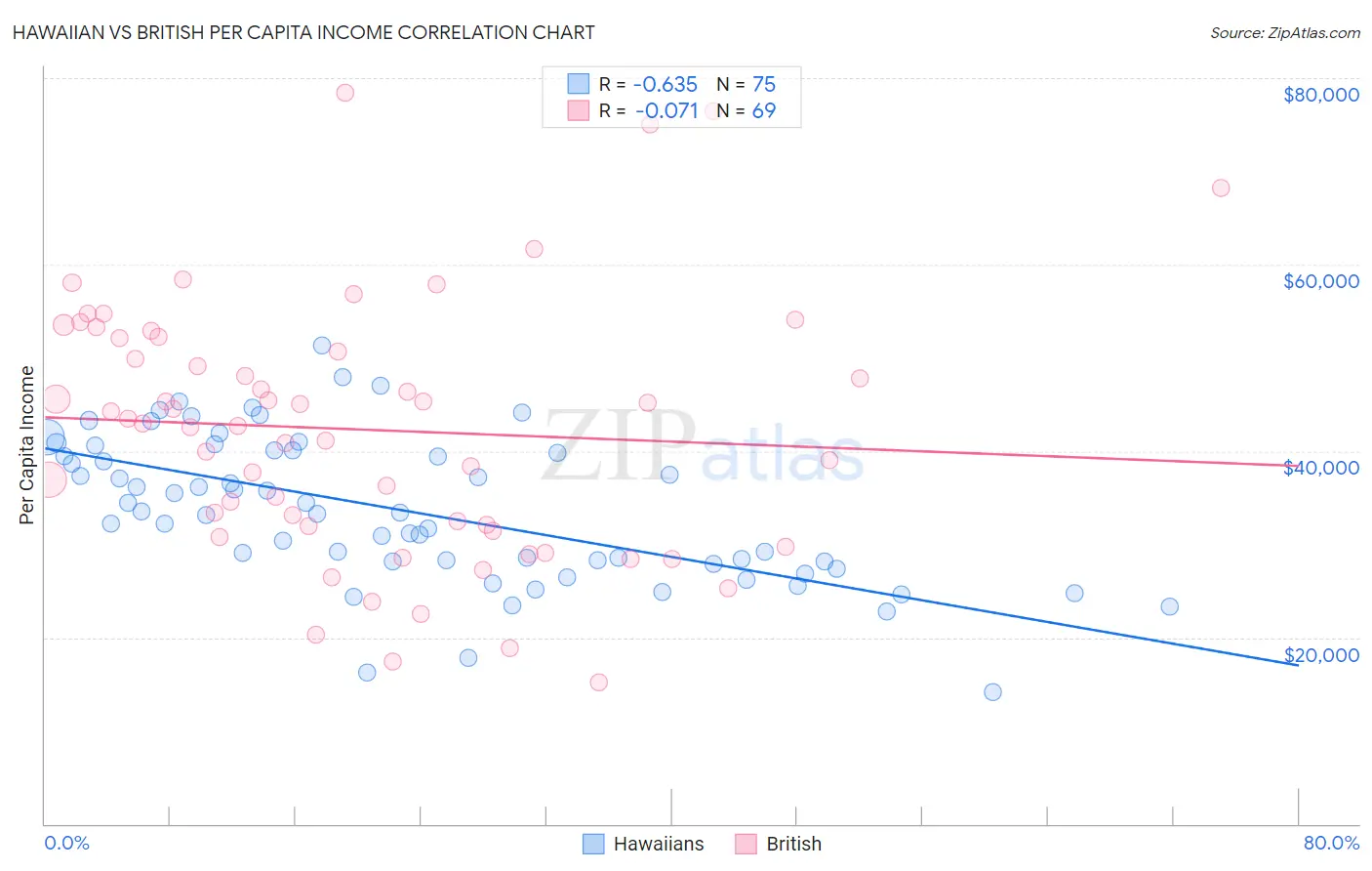 Hawaiian vs British Per Capita Income