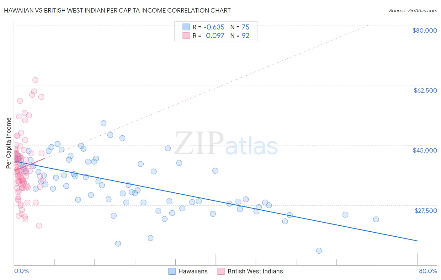 Hawaiian vs British West Indian Per Capita Income