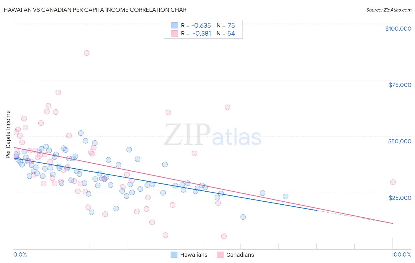 Hawaiian vs Canadian Per Capita Income