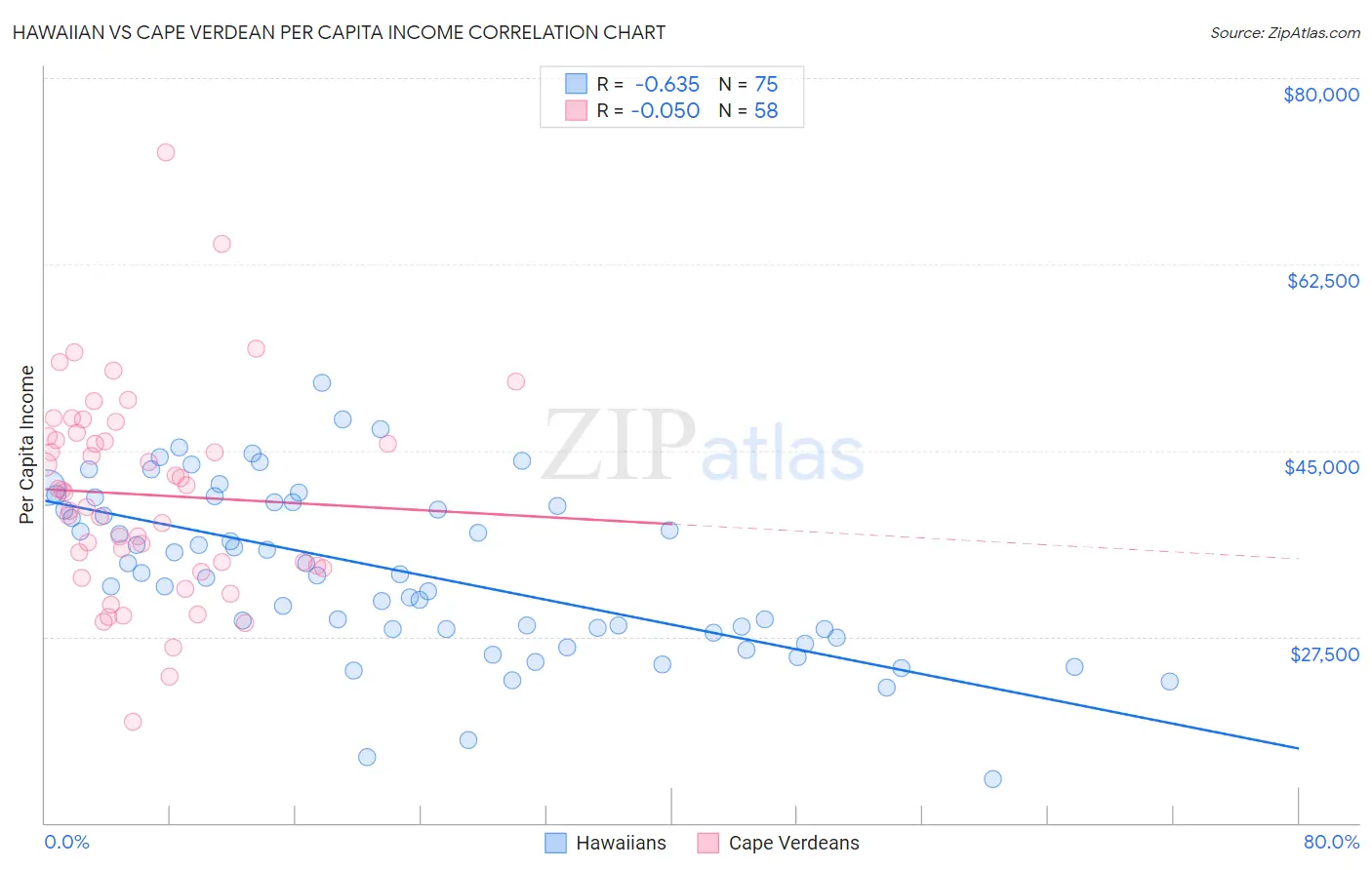 Hawaiian vs Cape Verdean Per Capita Income