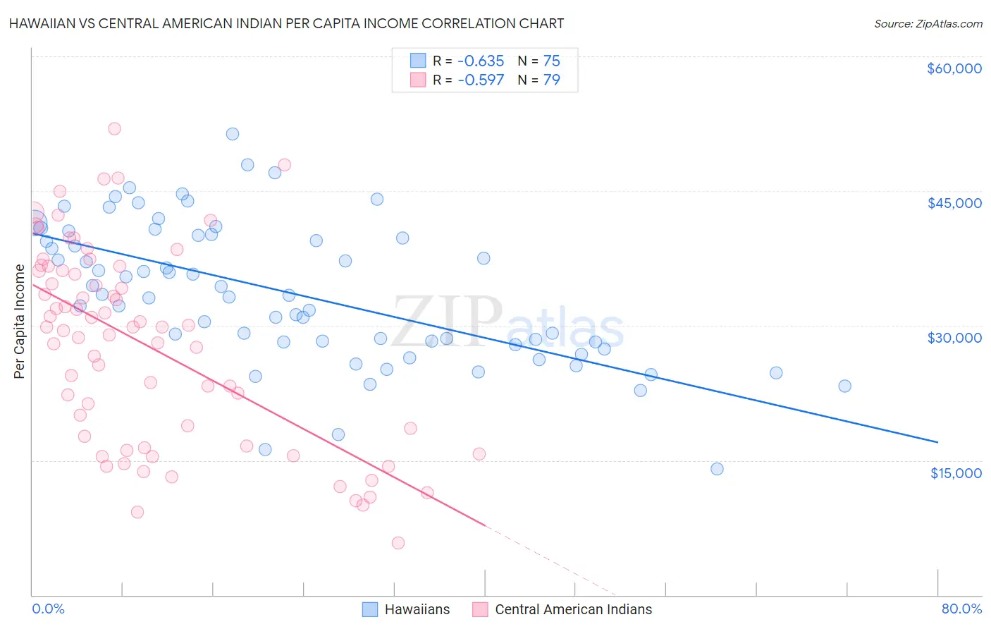Hawaiian vs Central American Indian Per Capita Income