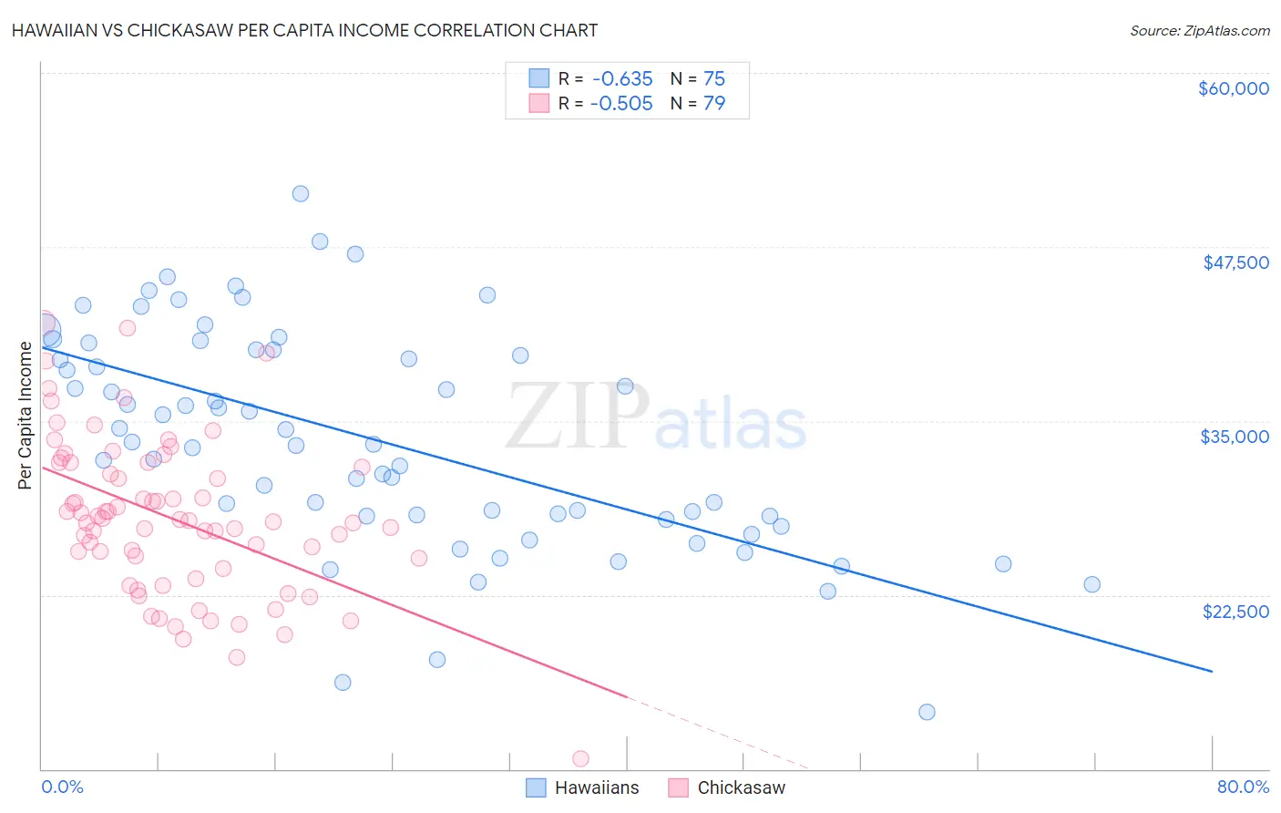 Hawaiian vs Chickasaw Per Capita Income