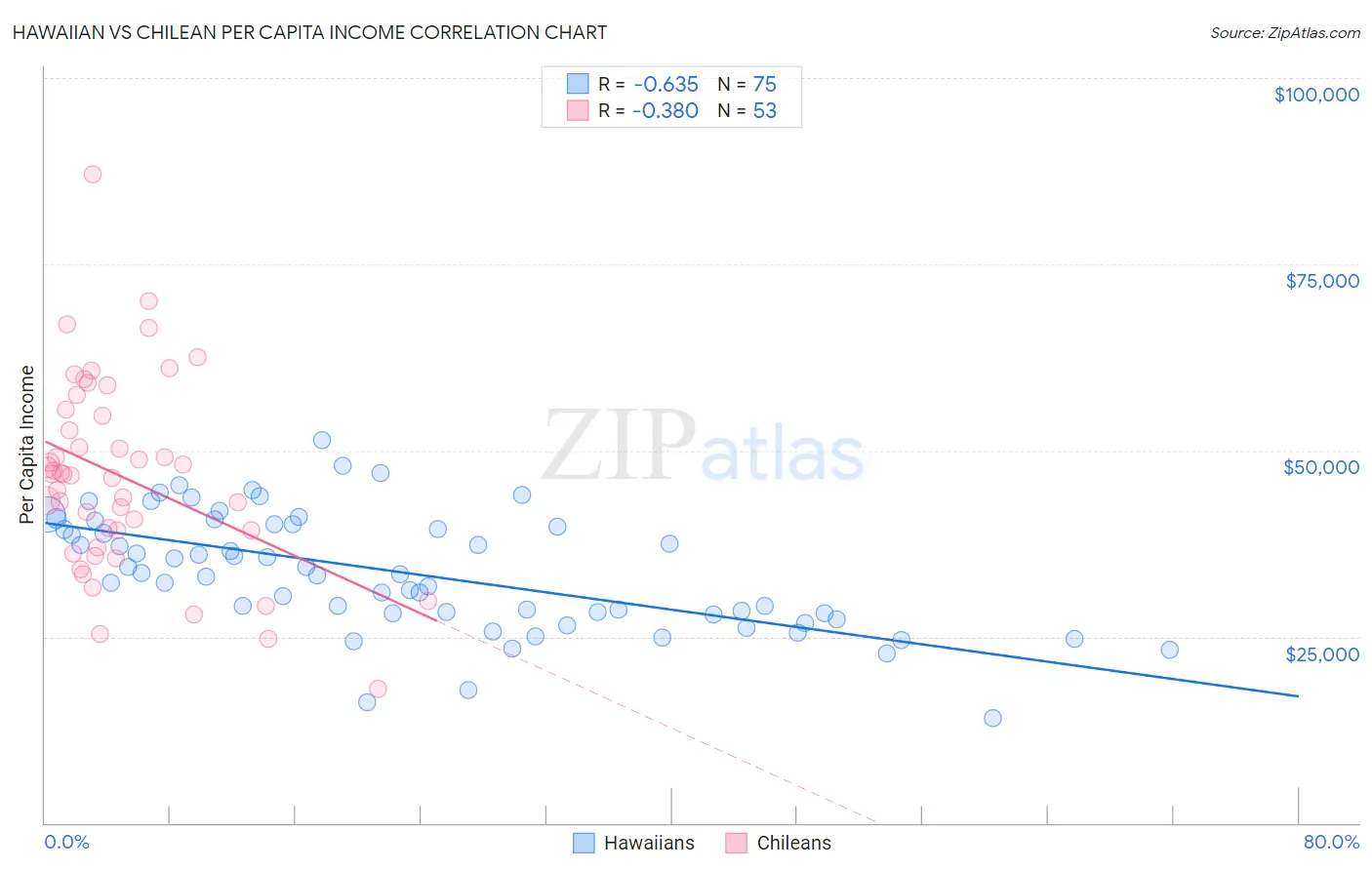 Hawaiian vs Chilean Per Capita Income