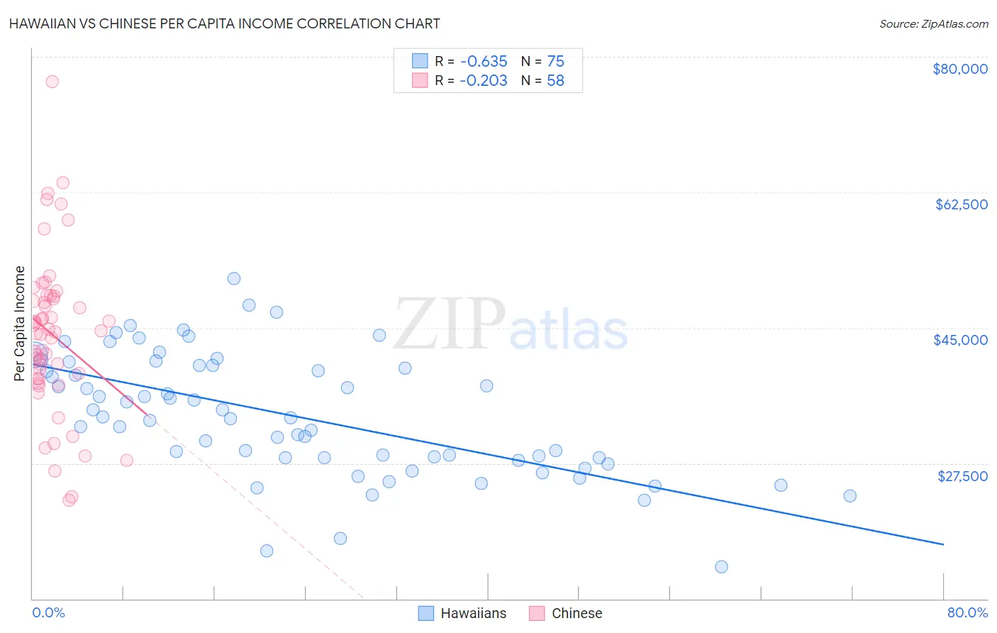 Hawaiian vs Chinese Per Capita Income