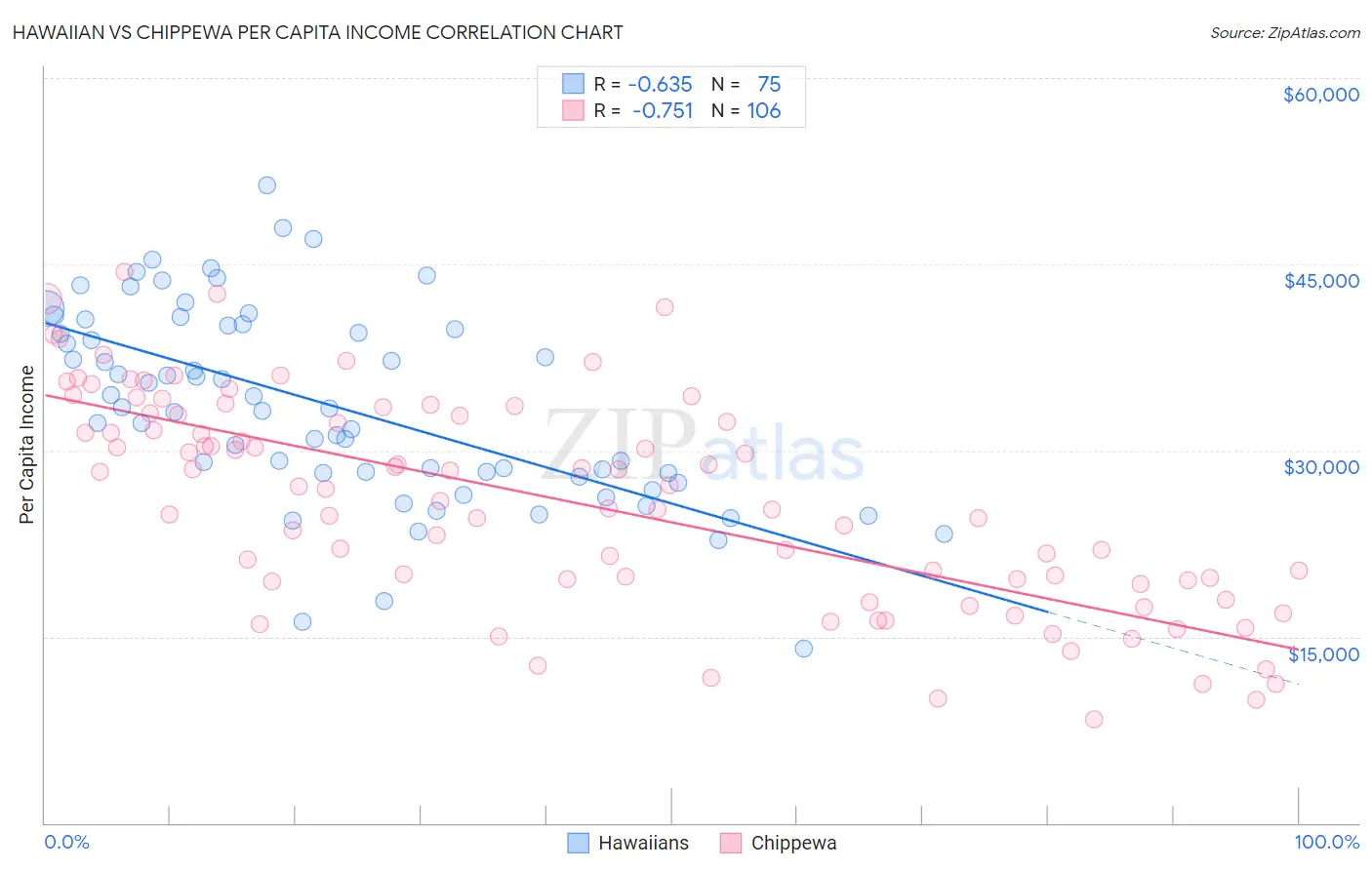 Hawaiian vs Chippewa Per Capita Income