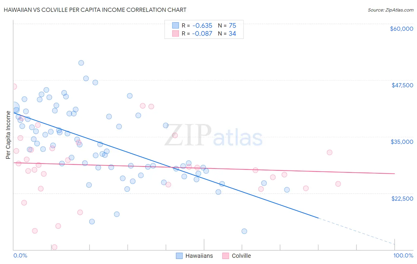 Hawaiian vs Colville Per Capita Income