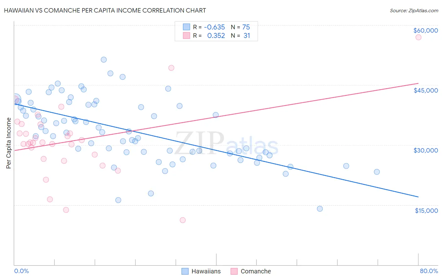 Hawaiian vs Comanche Per Capita Income
