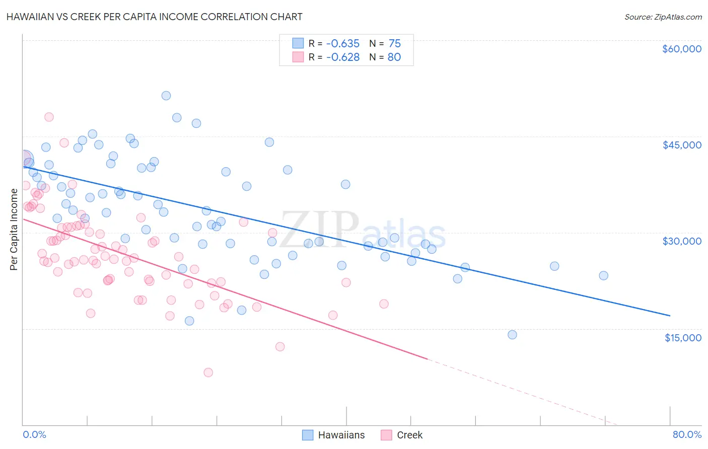 Hawaiian vs Creek Per Capita Income