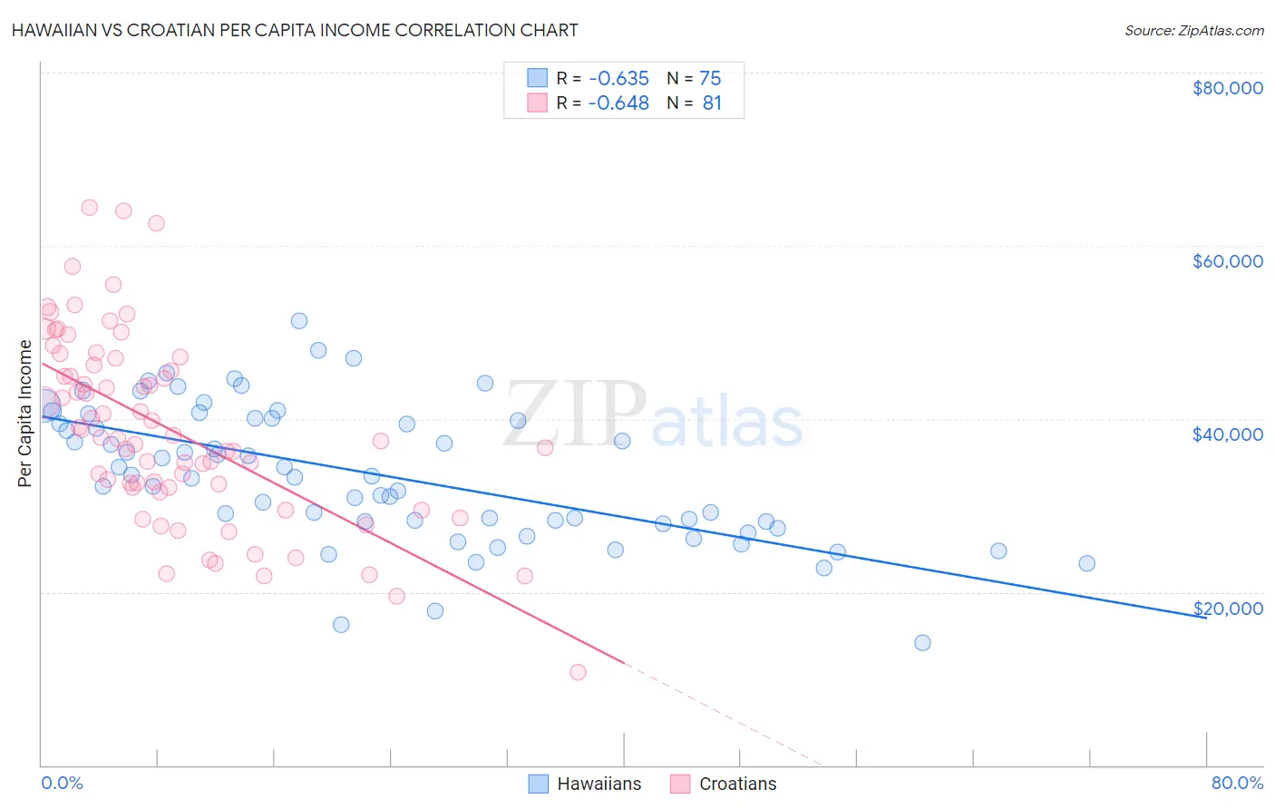 Hawaiian vs Croatian Per Capita Income