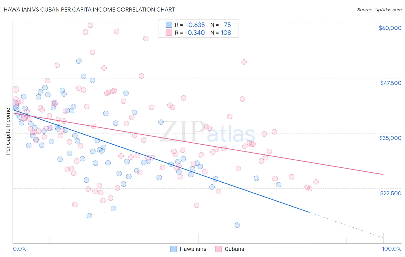 Hawaiian vs Cuban Per Capita Income
