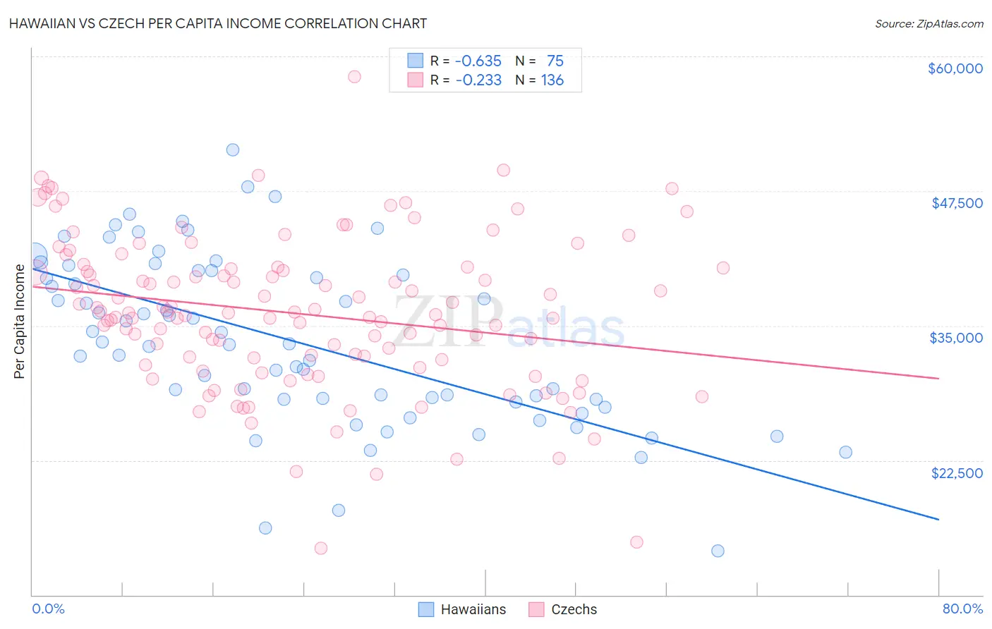 Hawaiian vs Czech Per Capita Income