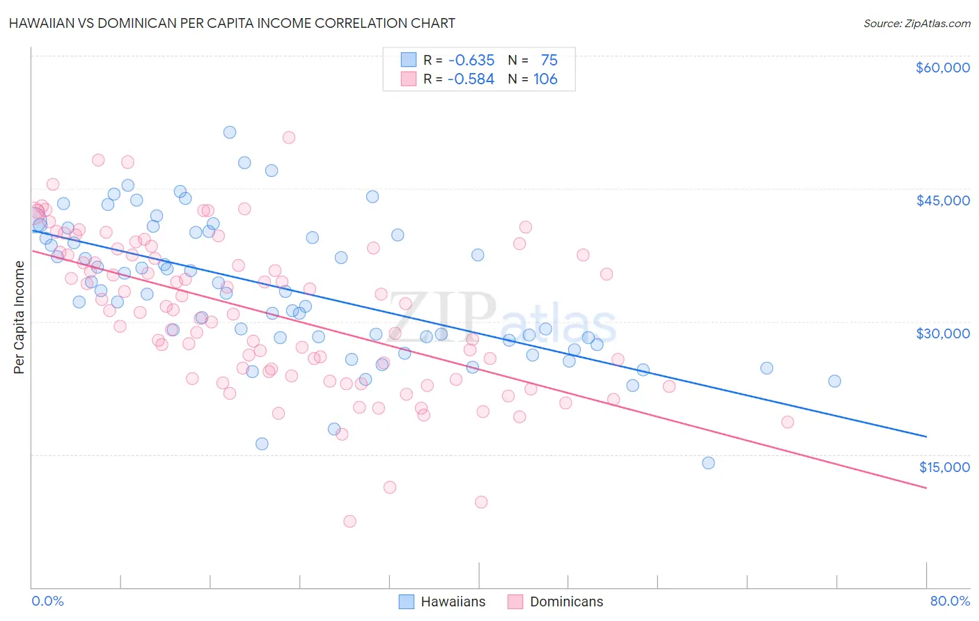 Hawaiian vs Dominican Per Capita Income