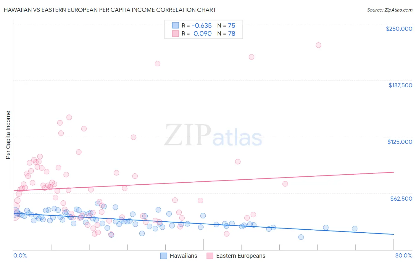 Hawaiian vs Eastern European Per Capita Income