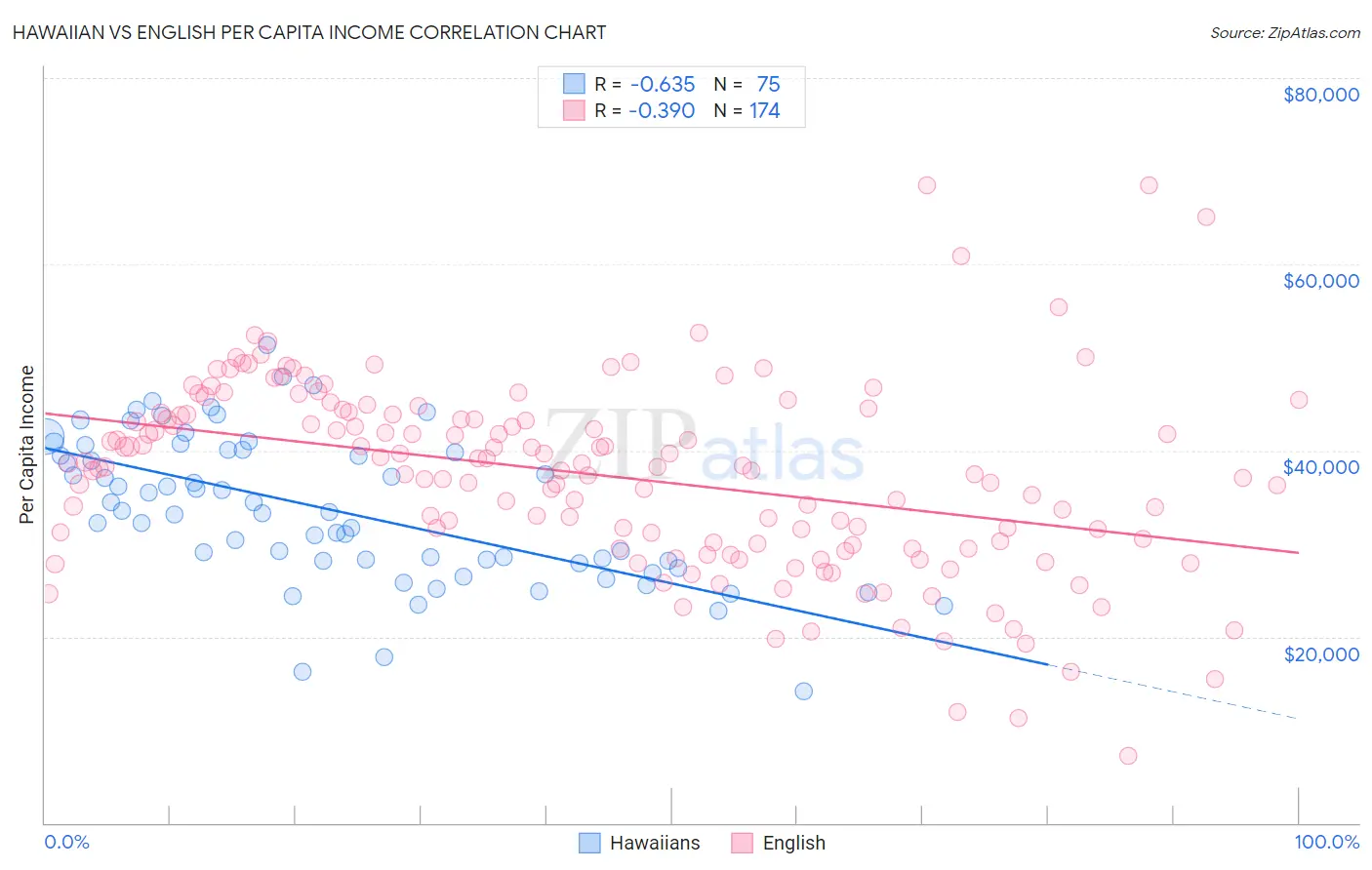 Hawaiian vs English Per Capita Income