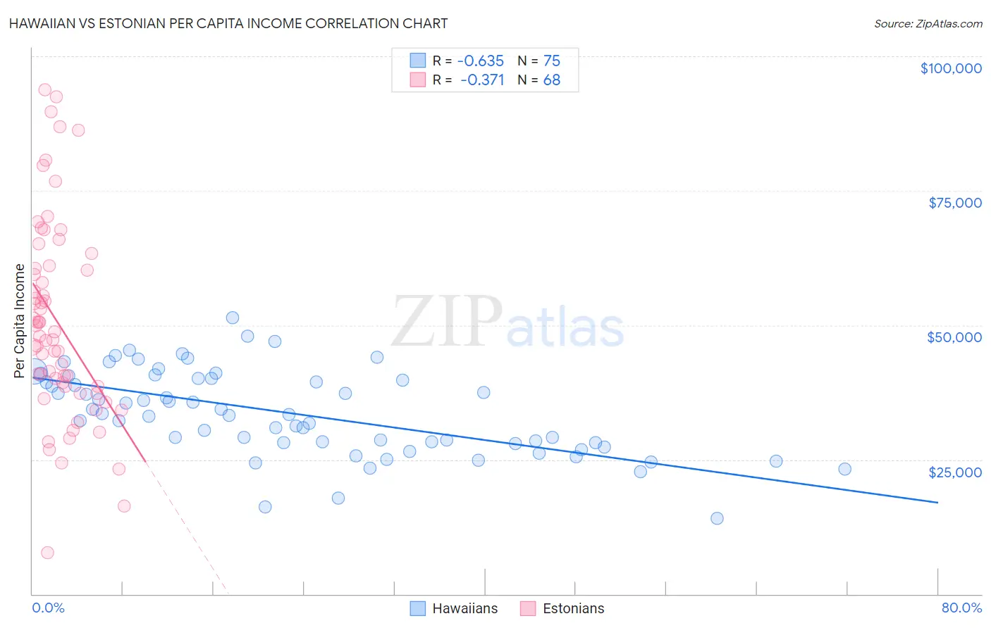 Hawaiian vs Estonian Per Capita Income