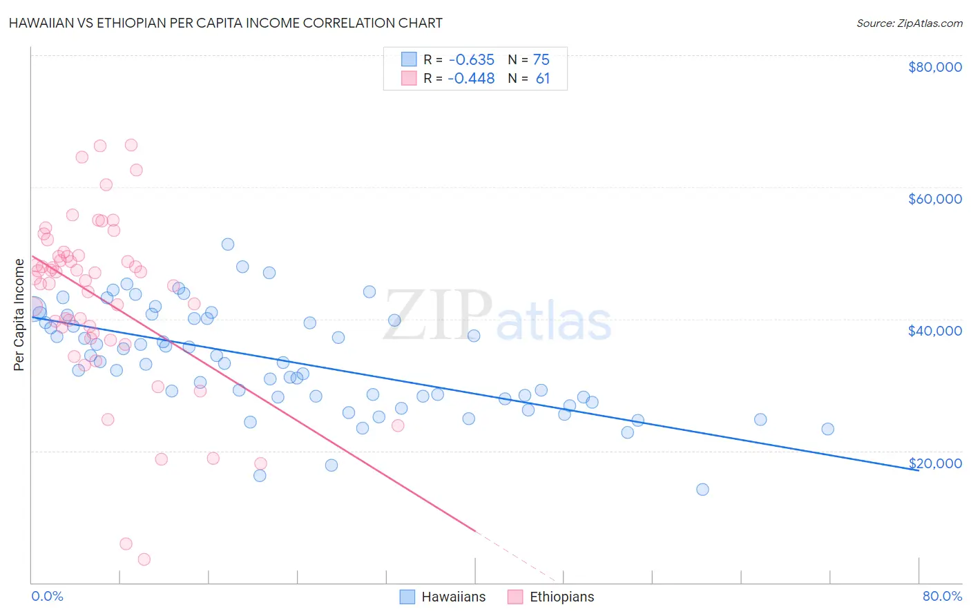 Hawaiian vs Ethiopian Per Capita Income