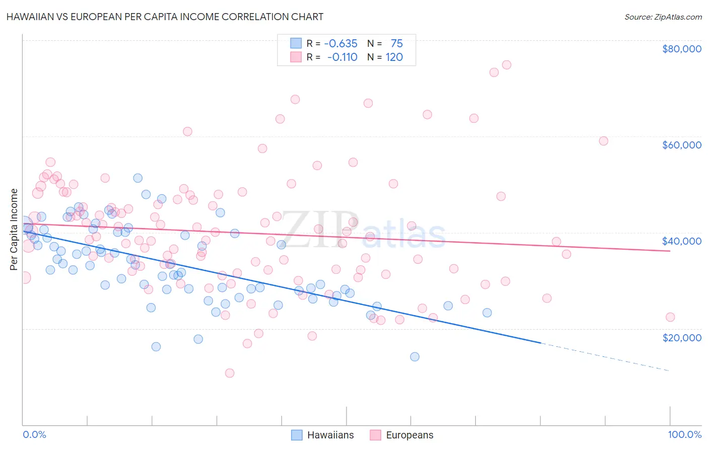 Hawaiian vs European Per Capita Income