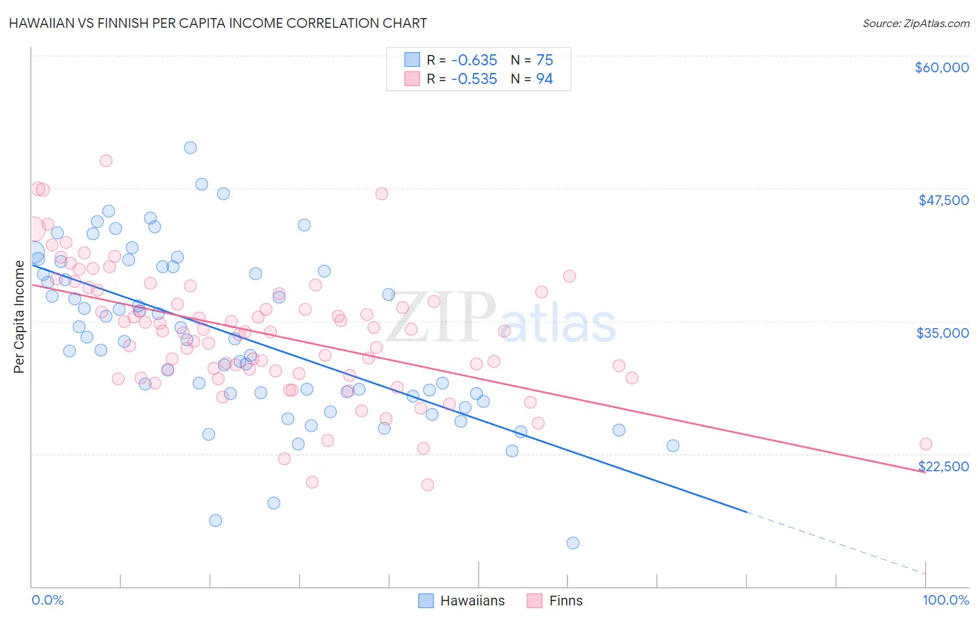 Hawaiian vs Finnish Per Capita Income