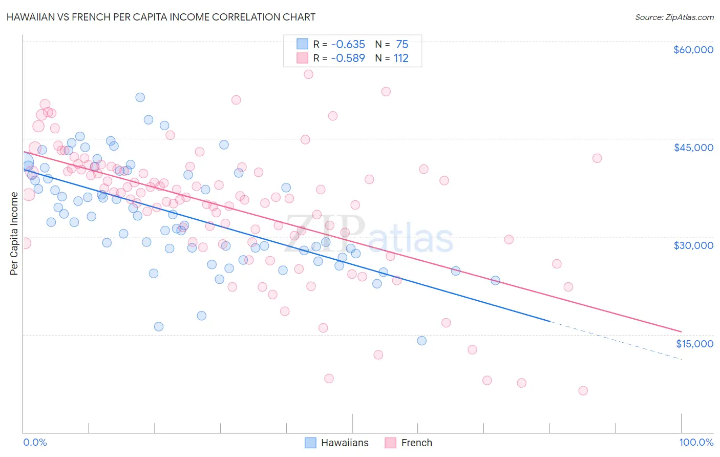 Hawaiian vs French Per Capita Income