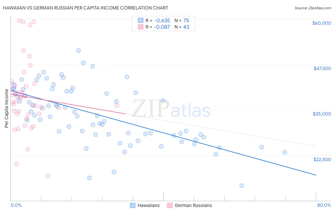 Hawaiian vs German Russian Per Capita Income