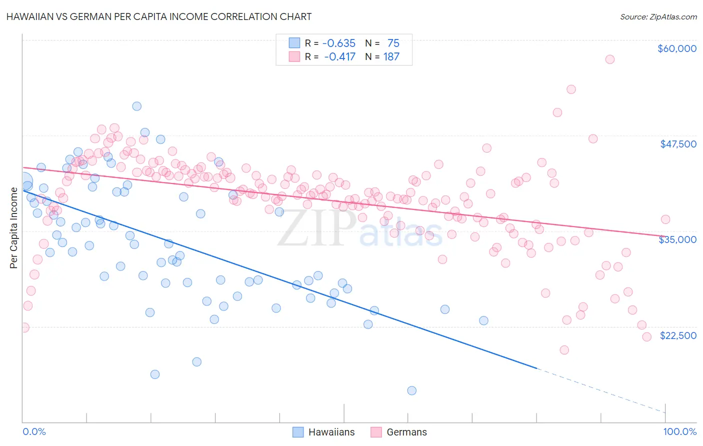 Hawaiian vs German Per Capita Income