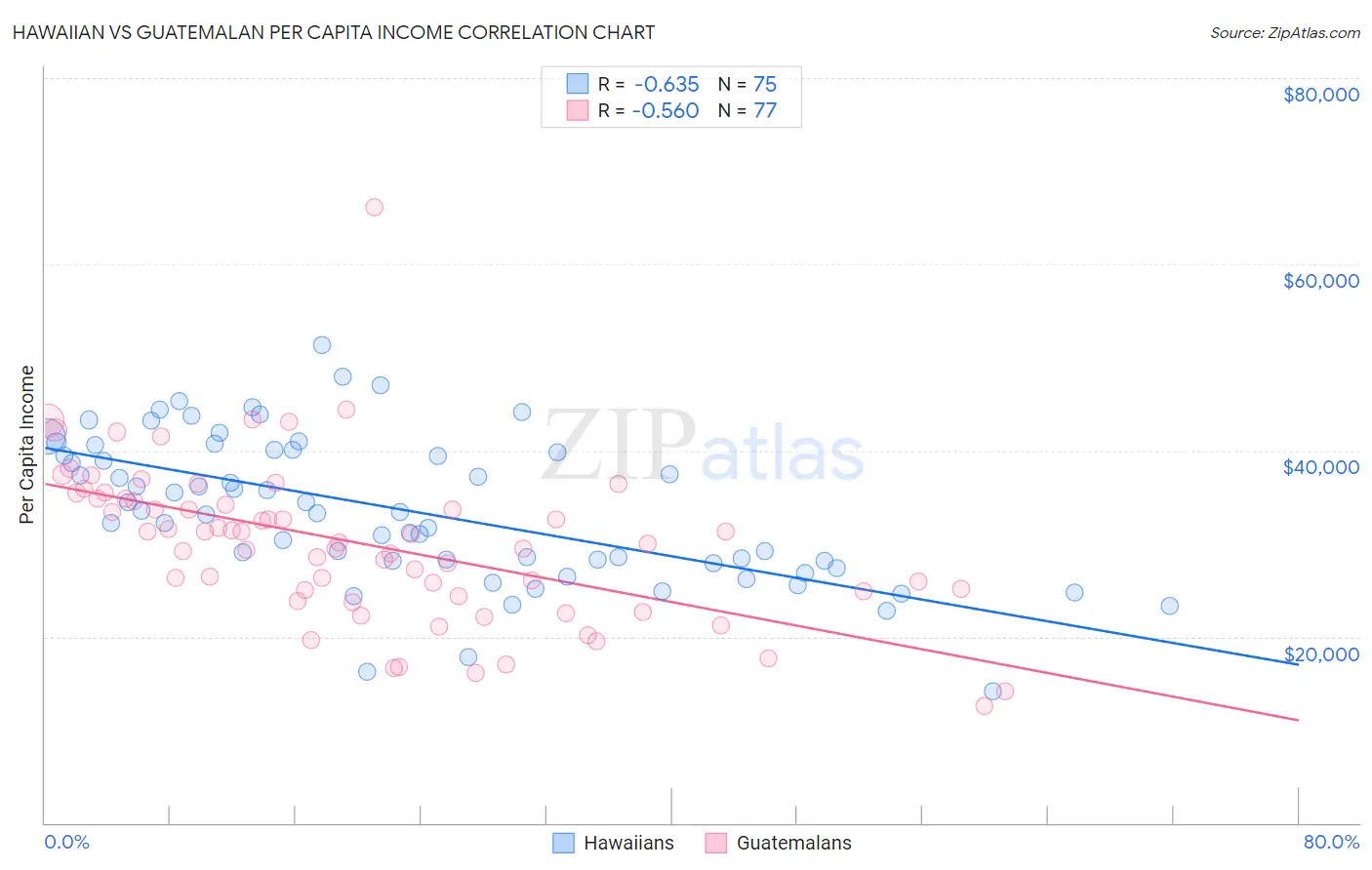 Hawaiian vs Guatemalan Per Capita Income