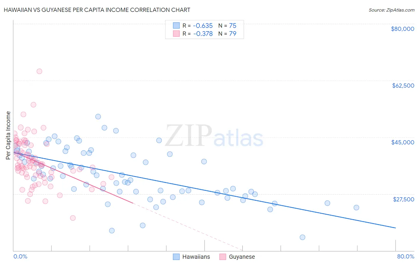 Hawaiian vs Guyanese Per Capita Income