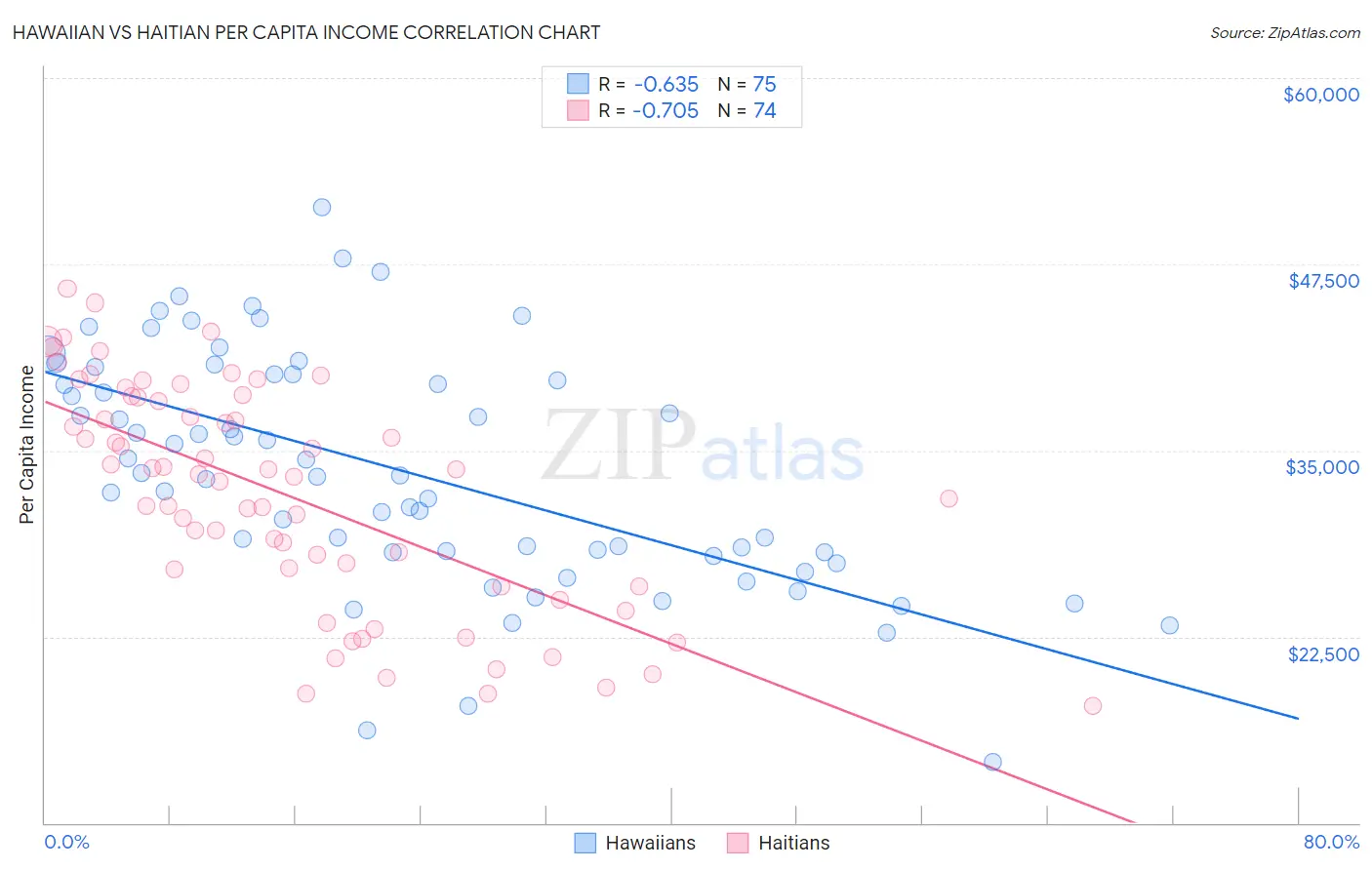 Hawaiian vs Haitian Per Capita Income