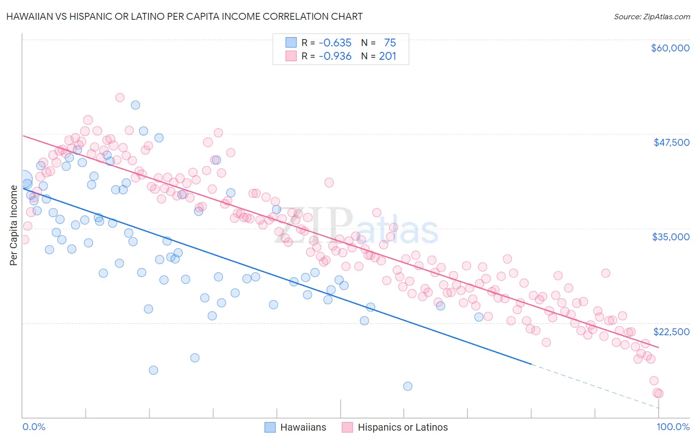 Hawaiian vs Hispanic or Latino Per Capita Income